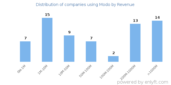 Modo clients - distribution by company revenue