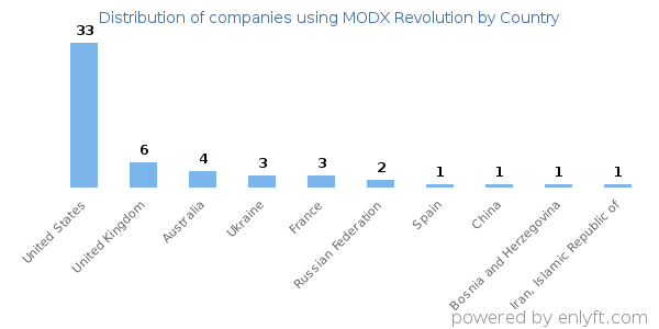 MODX Revolution customers by country