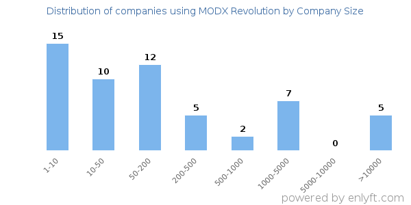 Companies using MODX Revolution, by size (number of employees)
