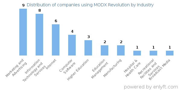 Companies using MODX Revolution - Distribution by industry