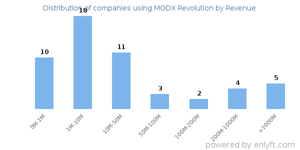 MODX Revolution clients - distribution by company revenue