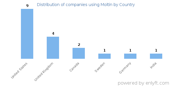 Moltin customers by country
