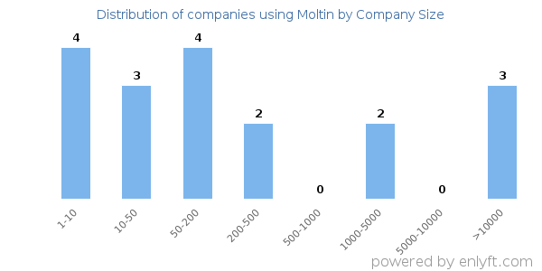 Companies using Moltin, by size (number of employees)