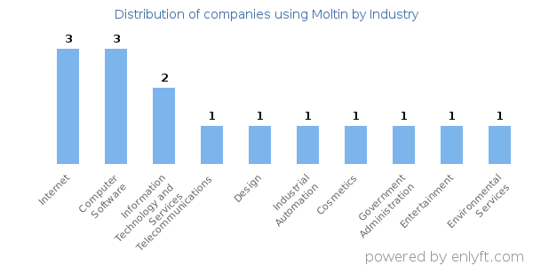 Companies using Moltin - Distribution by industry