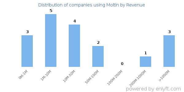 Moltin clients - distribution by company revenue