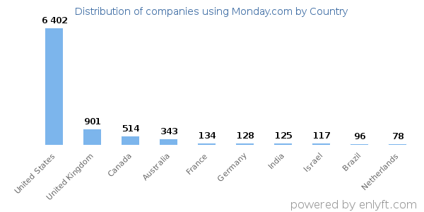 Monday.com customers by country