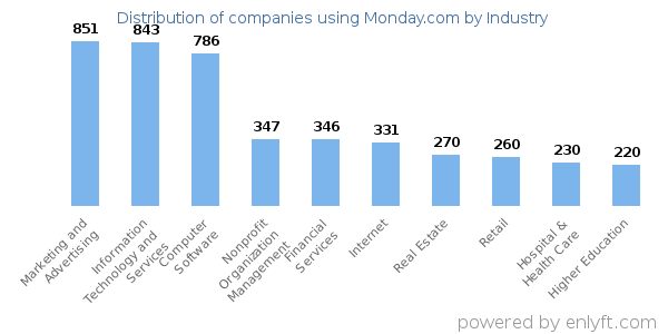 Companies using Monday.com - Distribution by industry
