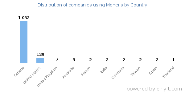Moneris customers by country
