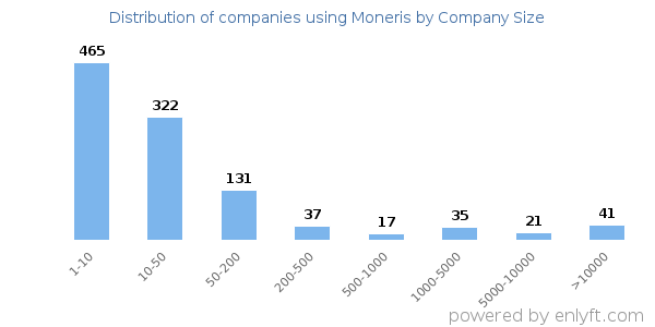 Companies using Moneris, by size (number of employees)
