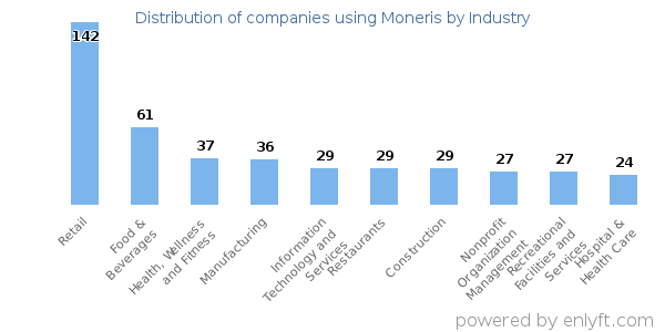 Companies using Moneris - Distribution by industry