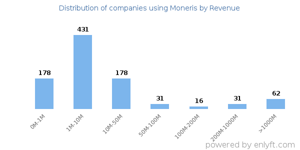 Moneris clients - distribution by company revenue