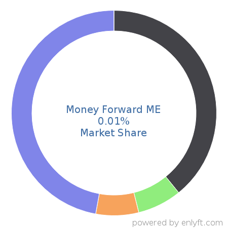 Money Forward ME market share in Accounting is about 0.01%