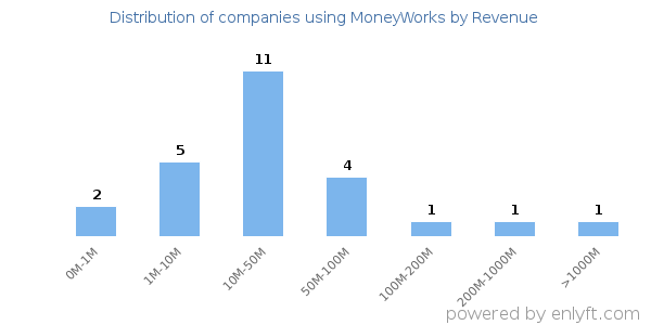 MoneyWorks clients - distribution by company revenue