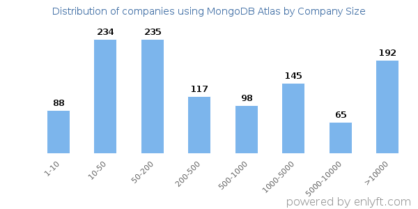 Companies using MongoDB Atlas, by size (number of employees)
