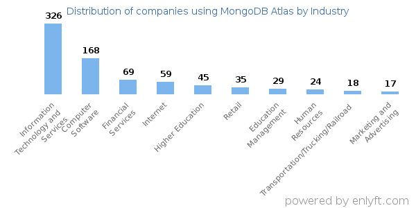 Companies using MongoDB Atlas - Distribution by industry
