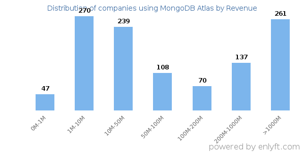 MongoDB Atlas clients - distribution by company revenue