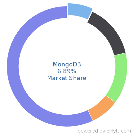 MongoDB market share in Database Management System is about 6.89%