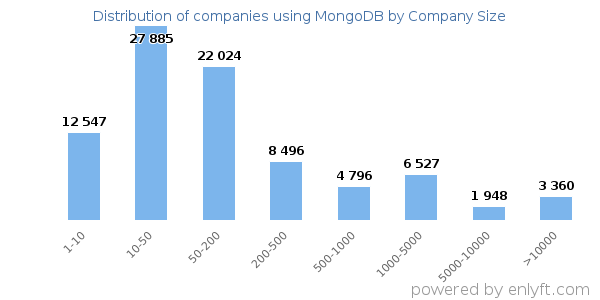 Companies using MongoDB, by size (number of employees)
