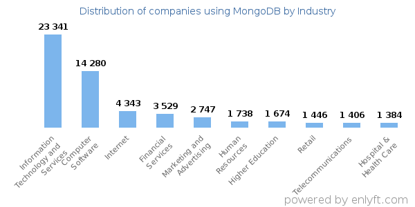 Companies using MongoDB - Distribution by industry