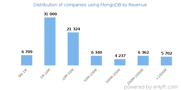 MongoDB clients - distribution by company revenue