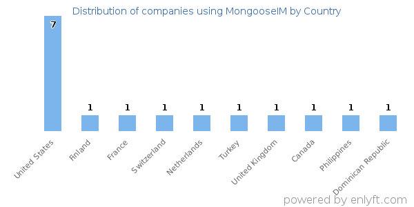 MongooseIM customers by country