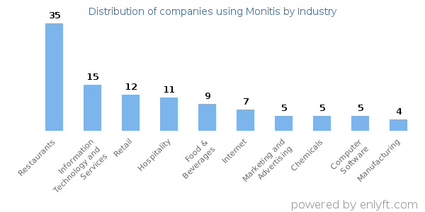 Companies using Monitis - Distribution by industry