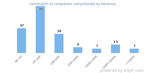 Monitis clients - distribution by company revenue