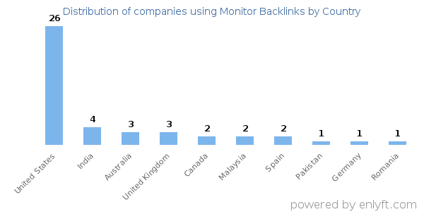 Monitor Backlinks customers by country