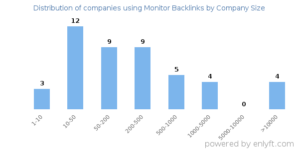 Companies using Monitor Backlinks, by size (number of employees)