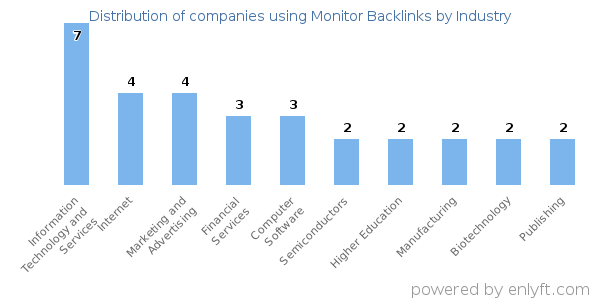 Companies using Monitor Backlinks - Distribution by industry