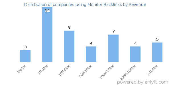 Monitor Backlinks clients - distribution by company revenue