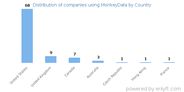 MonkeyData customers by country