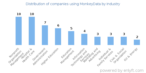Companies using MonkeyData - Distribution by industry