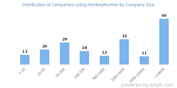 Companies using MonkeyRunner, by size (number of employees)