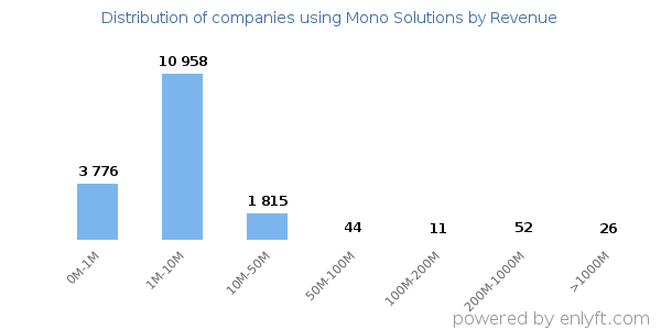Mono Solutions clients - distribution by company revenue
