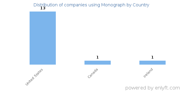 Monograph customers by country