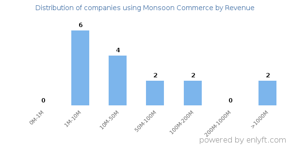 Monsoon Commerce clients - distribution by company revenue