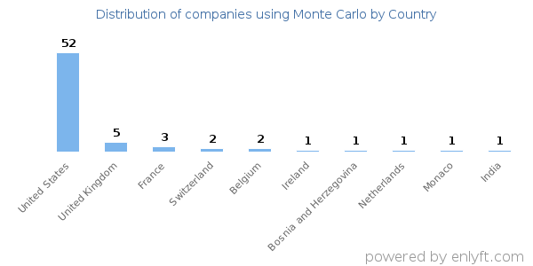 Monte Carlo customers by country