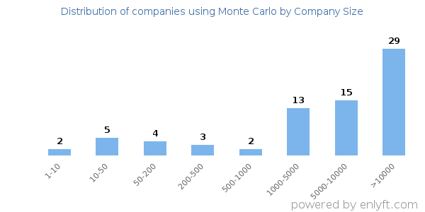 Companies using Monte Carlo, by size (number of employees)