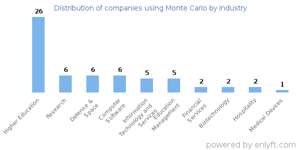 Companies using Monte Carlo - Distribution by industry