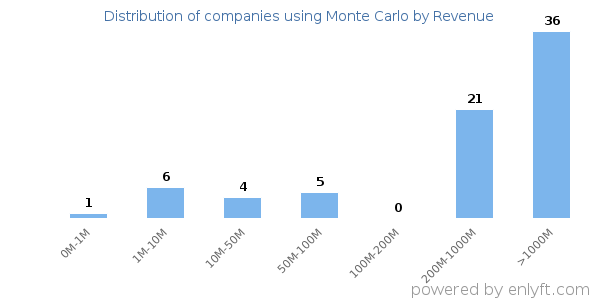 Monte Carlo clients - distribution by company revenue