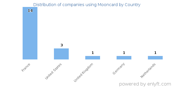 Mooncard customers by country