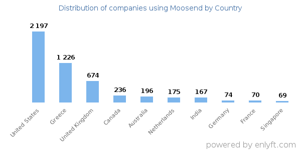 Moosend customers by country