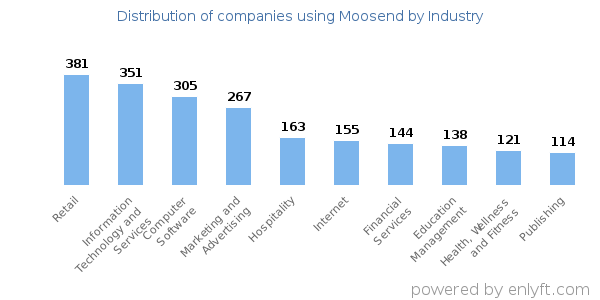 Companies using Moosend - Distribution by industry