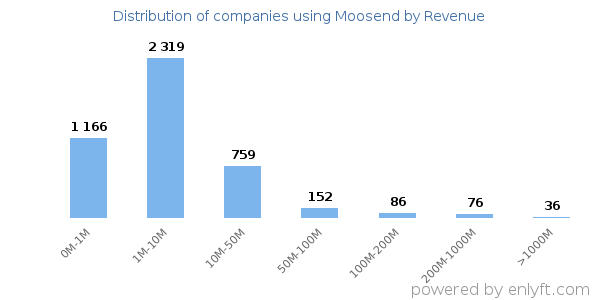 Moosend clients - distribution by company revenue