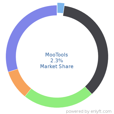 MooTools market share in Software Frameworks is about 2.3%