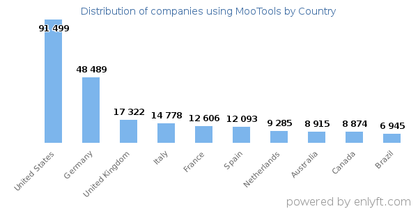 MooTools customers by country
