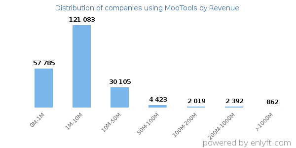 MooTools clients - distribution by company revenue