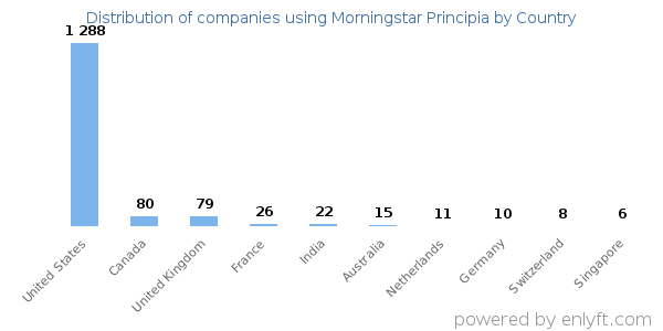 Morningstar Principia customers by country