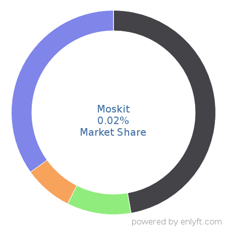 Moskit market share in Customer Relationship Management (CRM) is about 0.02%